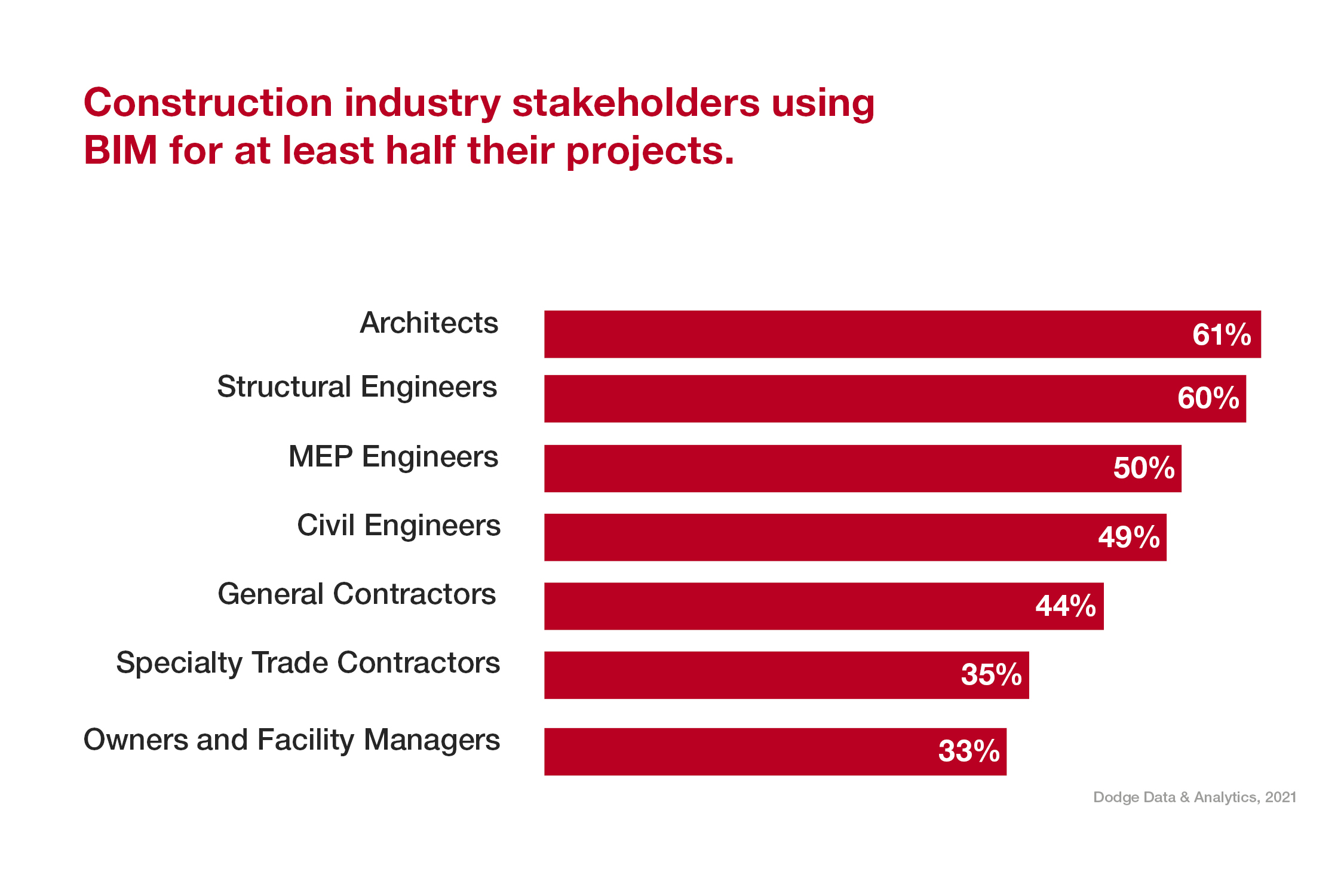 Construction industry stakeholders using BIM for at least half their projects