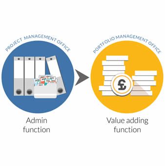 PMO transformation graph