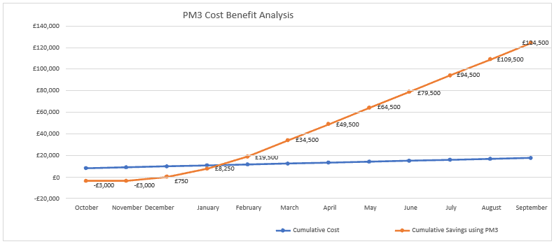 Cost Benefit Analysis
