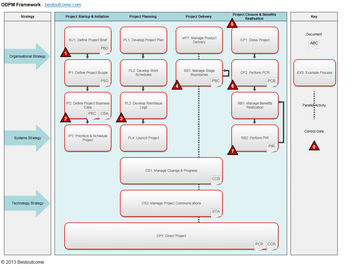 ODPM Framework