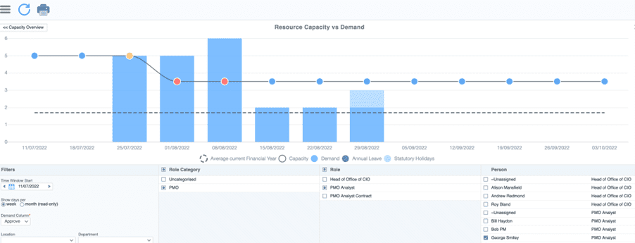 PM3 graphical Screen showing over allocated resources.