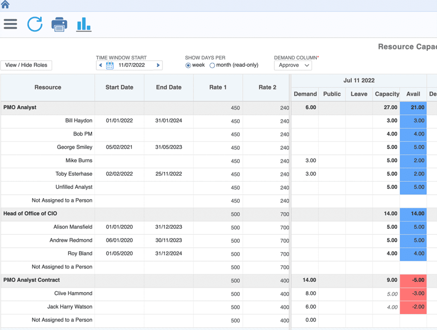 PM3 Tabular Screen showing overallocated resources
