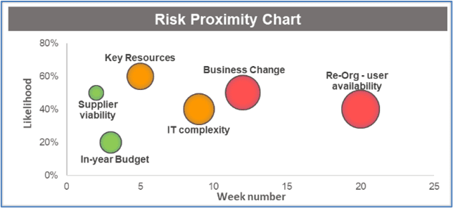 Stage 2 Risk proximity chart