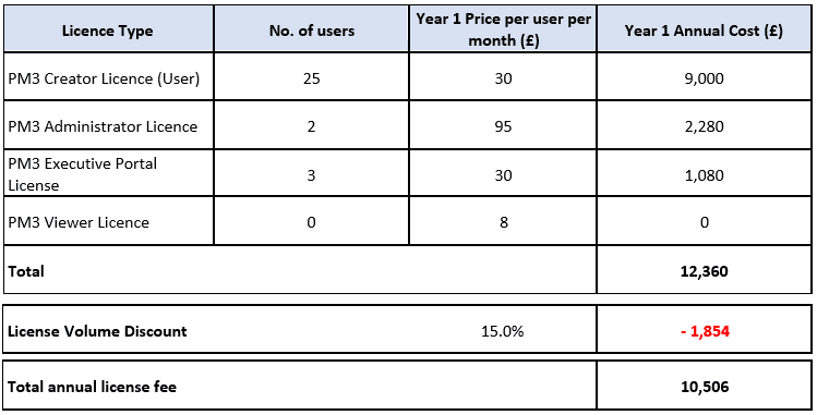 Year 1 cost diagram